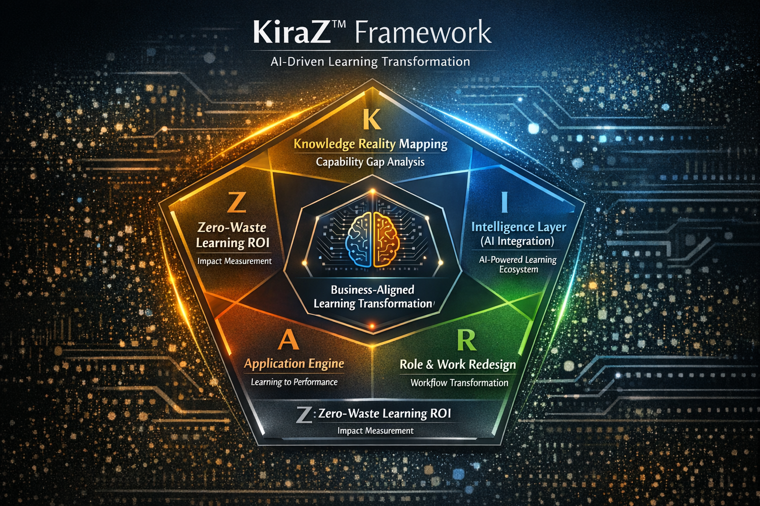 The KiraZ Framework — AI-Driven Learning Transformation