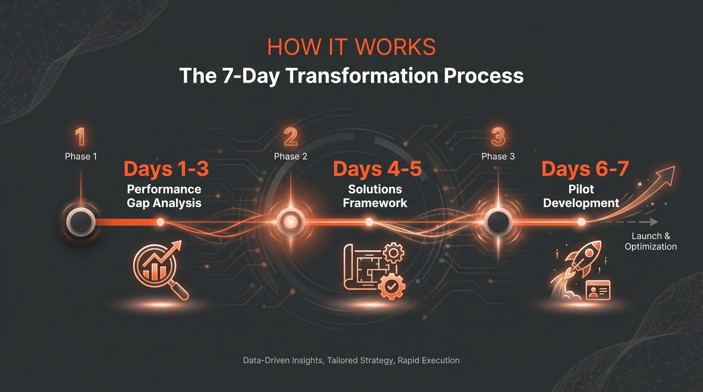 The 7-Day Transformation Process